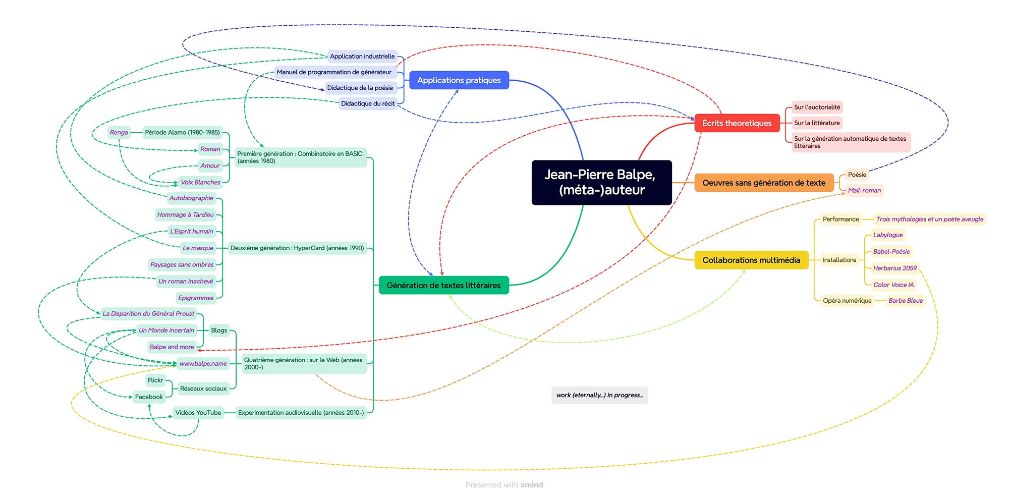 mind map of balpe's works